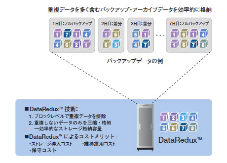 容量効率を大幅に向上させ低コスト化を推進：データ圧縮