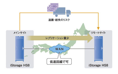 通信データを削除し、低コスト化を推進：データ圧縮