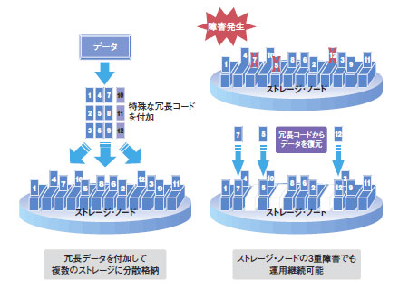 RAIDを超える高信頼、耐同時障害性を実現：分散冗長配置