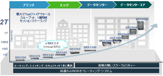 SRX シリーズ　製品ラインナップ