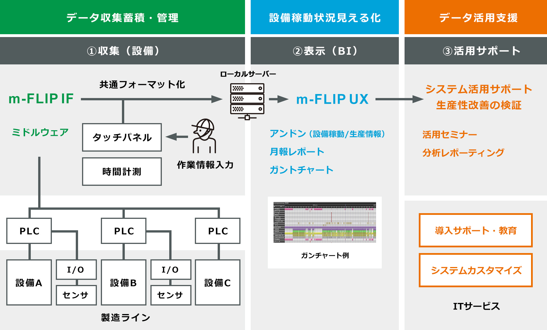 m-FLIPのシステム構成