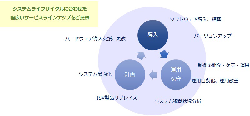 システムライフサイクルに合わせた幅広いサービスラインナップをご提供