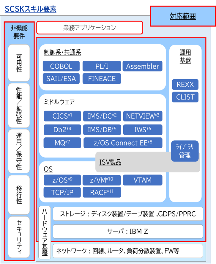 SCSKスキル要素