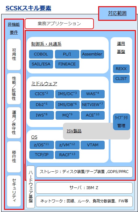 SCSKスキル要素