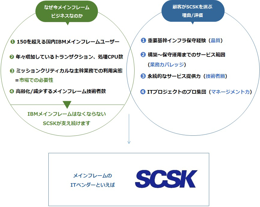 メインフレームのITベンダーといえばSCSK