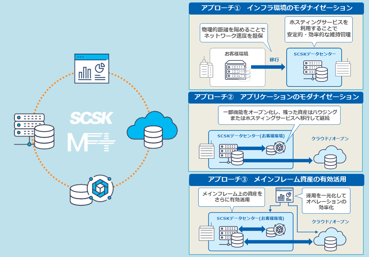 SCSKが提唱するメインフレーム・トランスフォーメーション