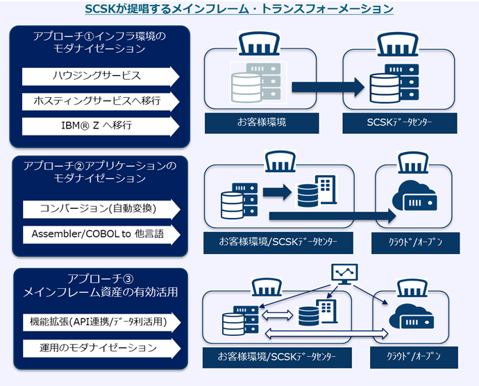 SCSKが提唱するメインフレーム・トランスフォーメーション