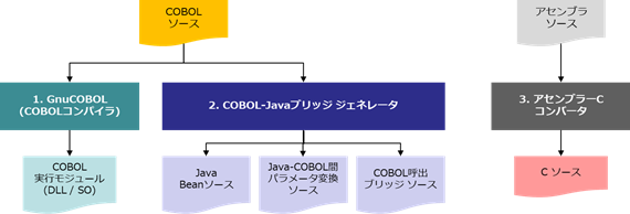 リライトPoC支援(ASM/COBOL to 他言語)