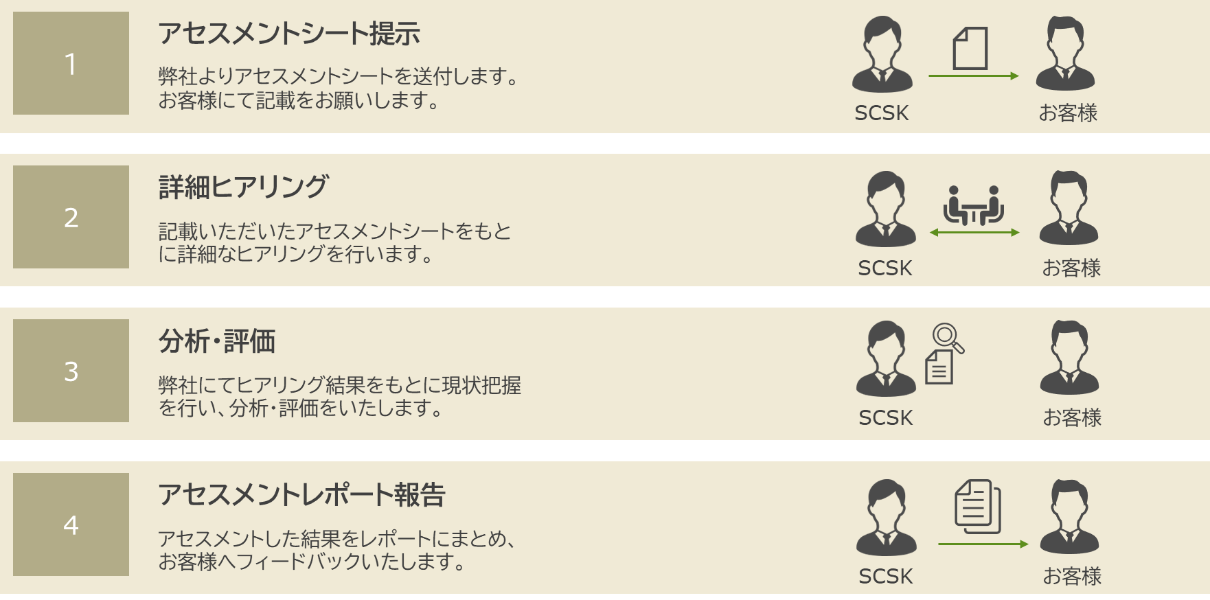「アセスメントサービス」提供フロー イメージ