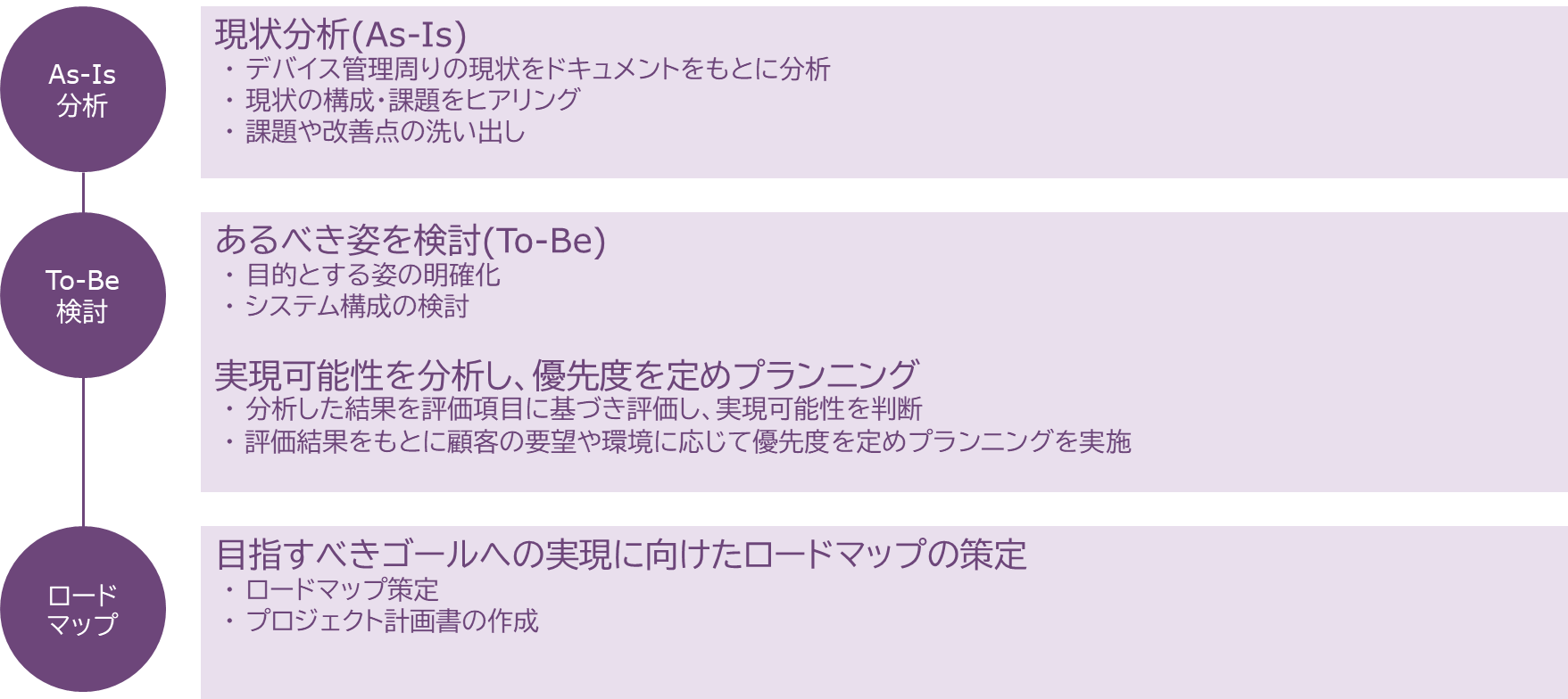 「企画検討サービス」提供フロー イメージ