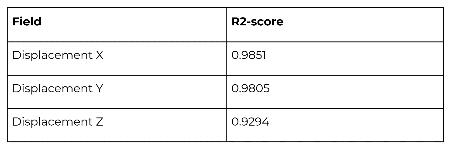 表1：テストセットの変位場に対するサロゲートモデルの精度