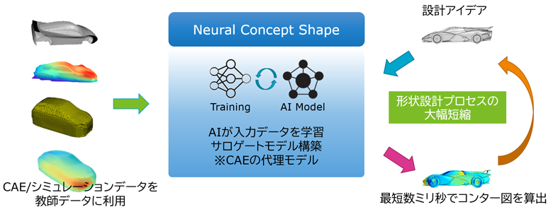 Neural Concept Shapeの特長