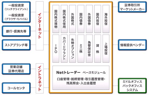 証券フロントシステム　Netトレーダー サービス概要