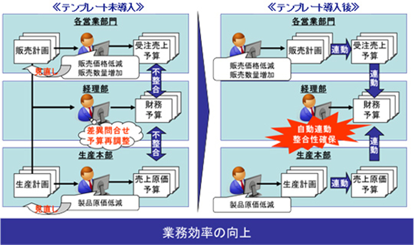 総合予算編成テンプレート導入効果イメージ