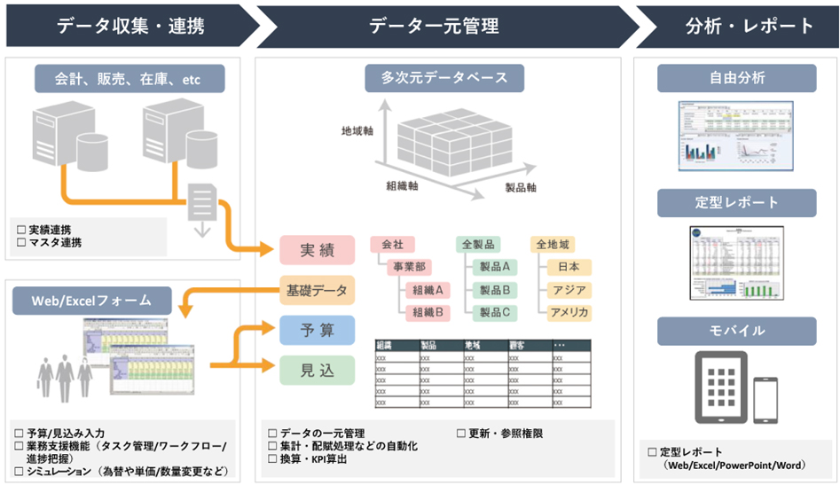 Oracle EPM Cloud製品概要図