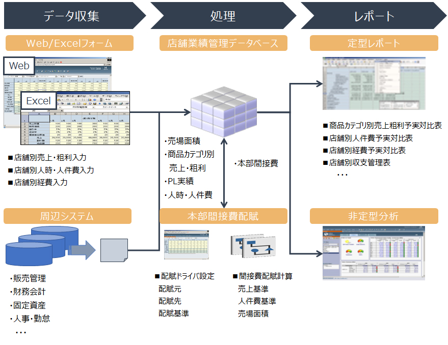 店舗別業績管理テンプレート概要図