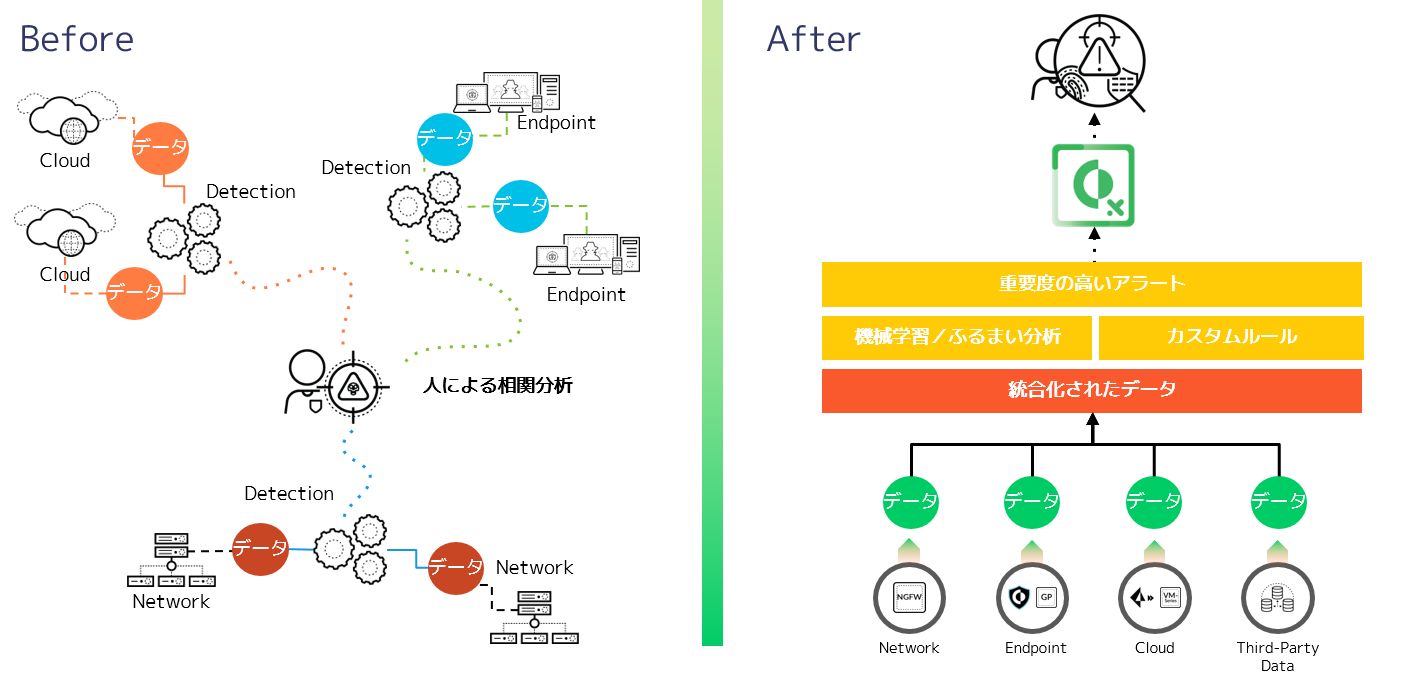 脅威の検知、対応時間の短縮