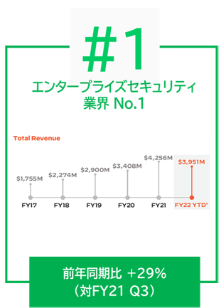 前年同期比 +29%