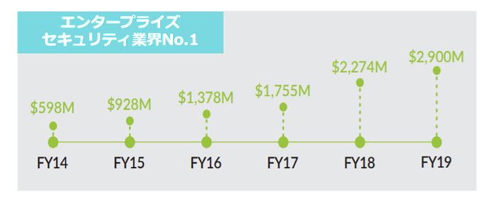 エンタープライズセキュリティ業界No.1