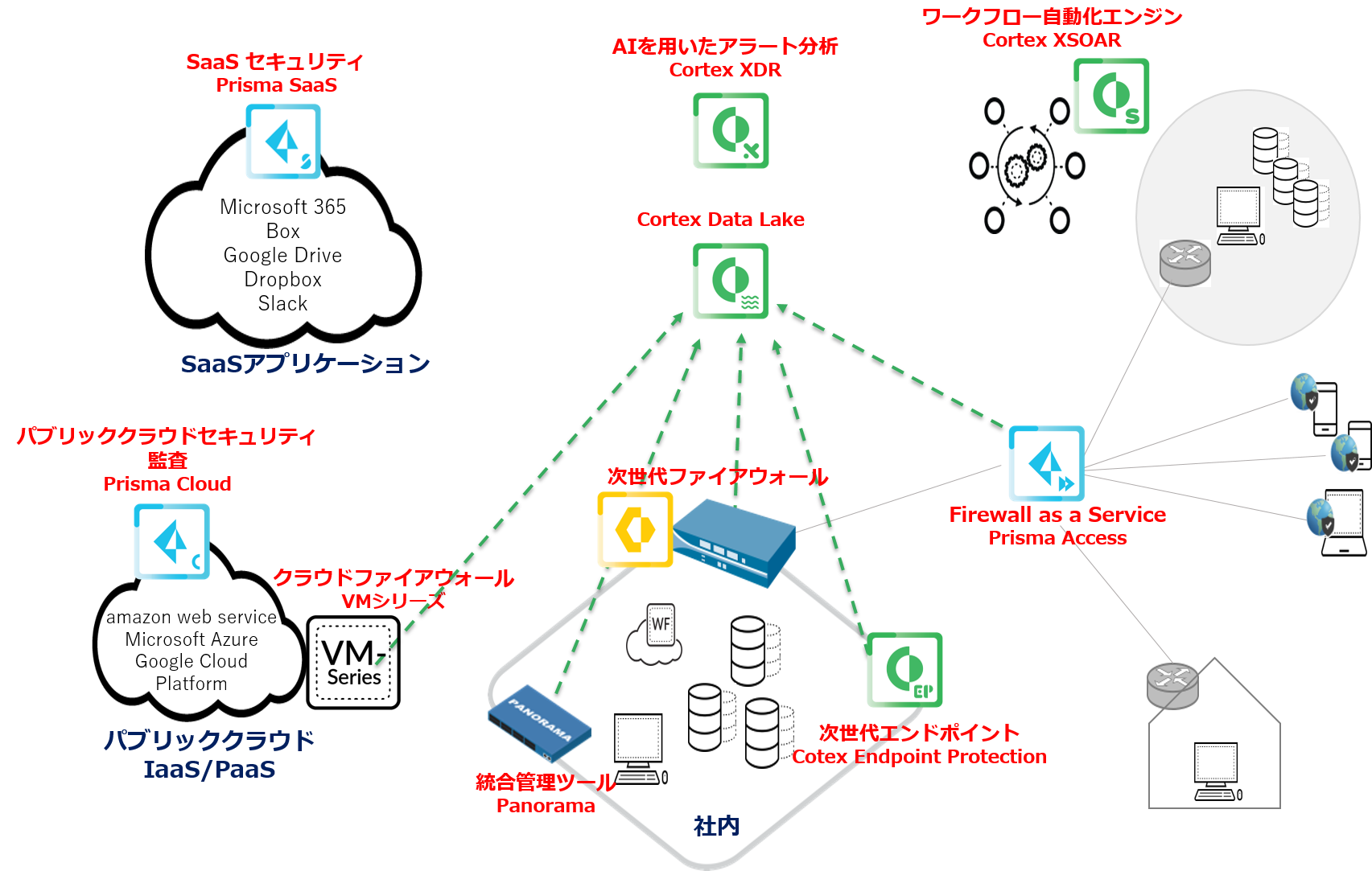 図:Palo Alto Networks社が提供するソリューション