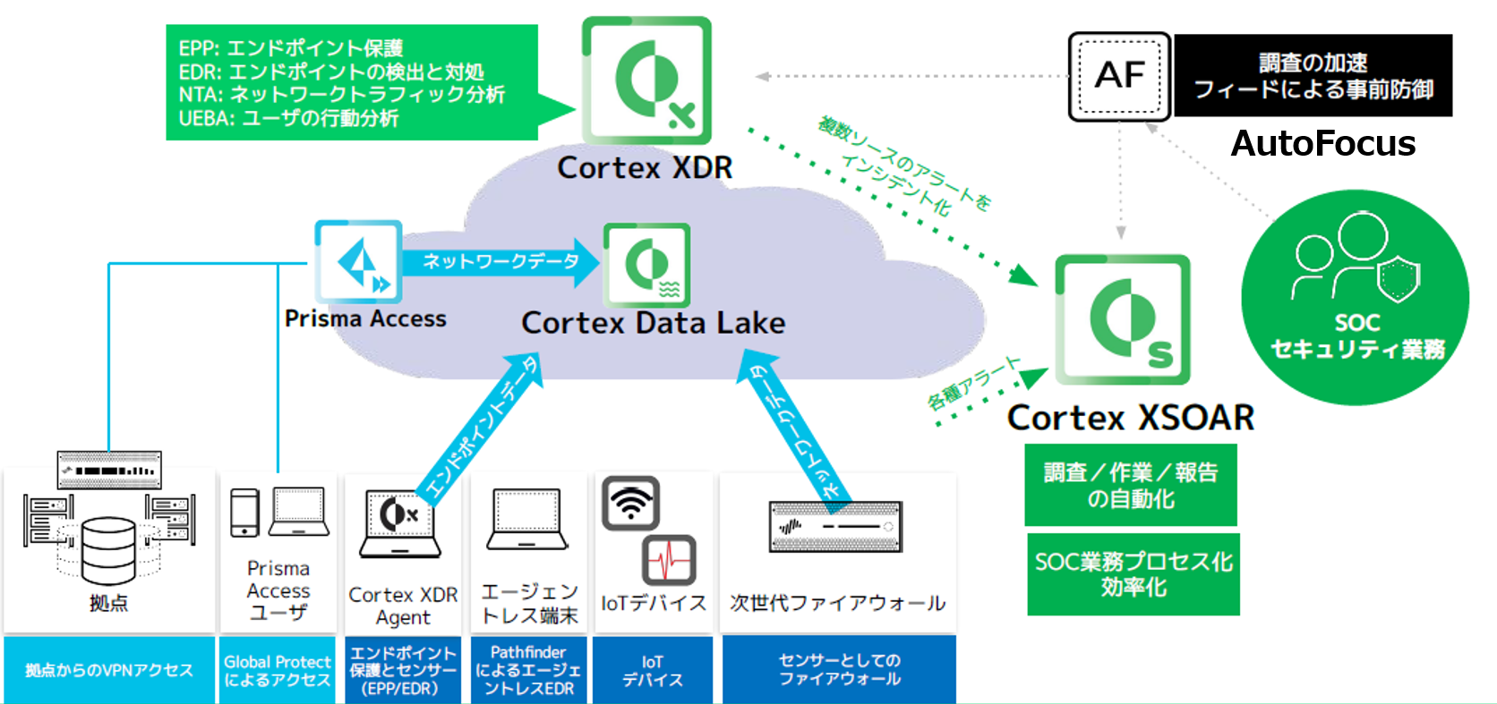 図:セキュリティオペレーションの更なる進化へ