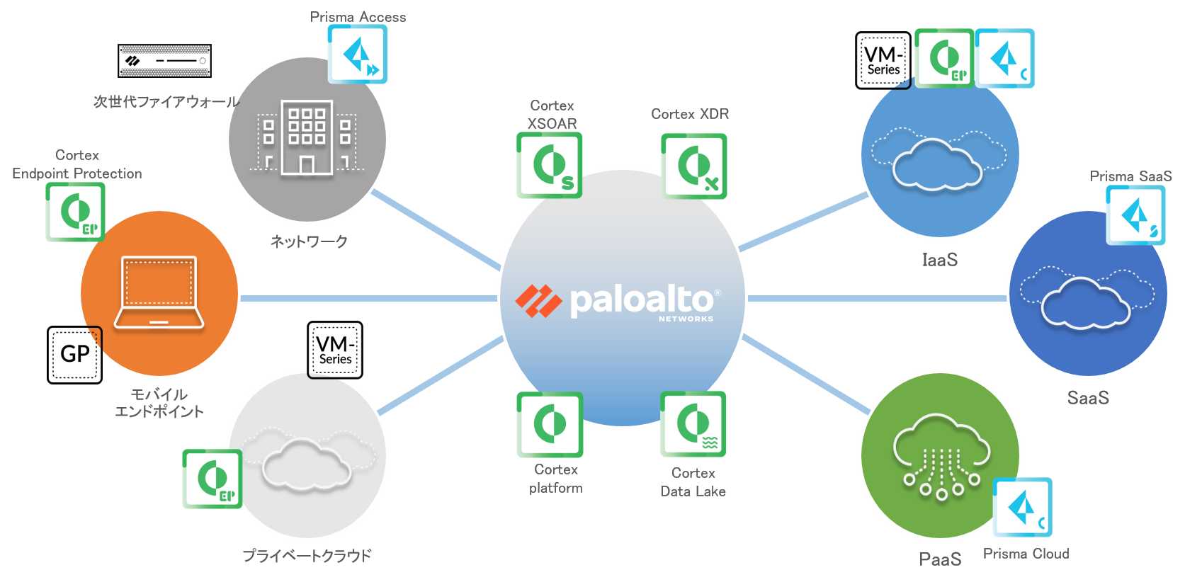 図：Palo Alto Networks Security Operating Platform