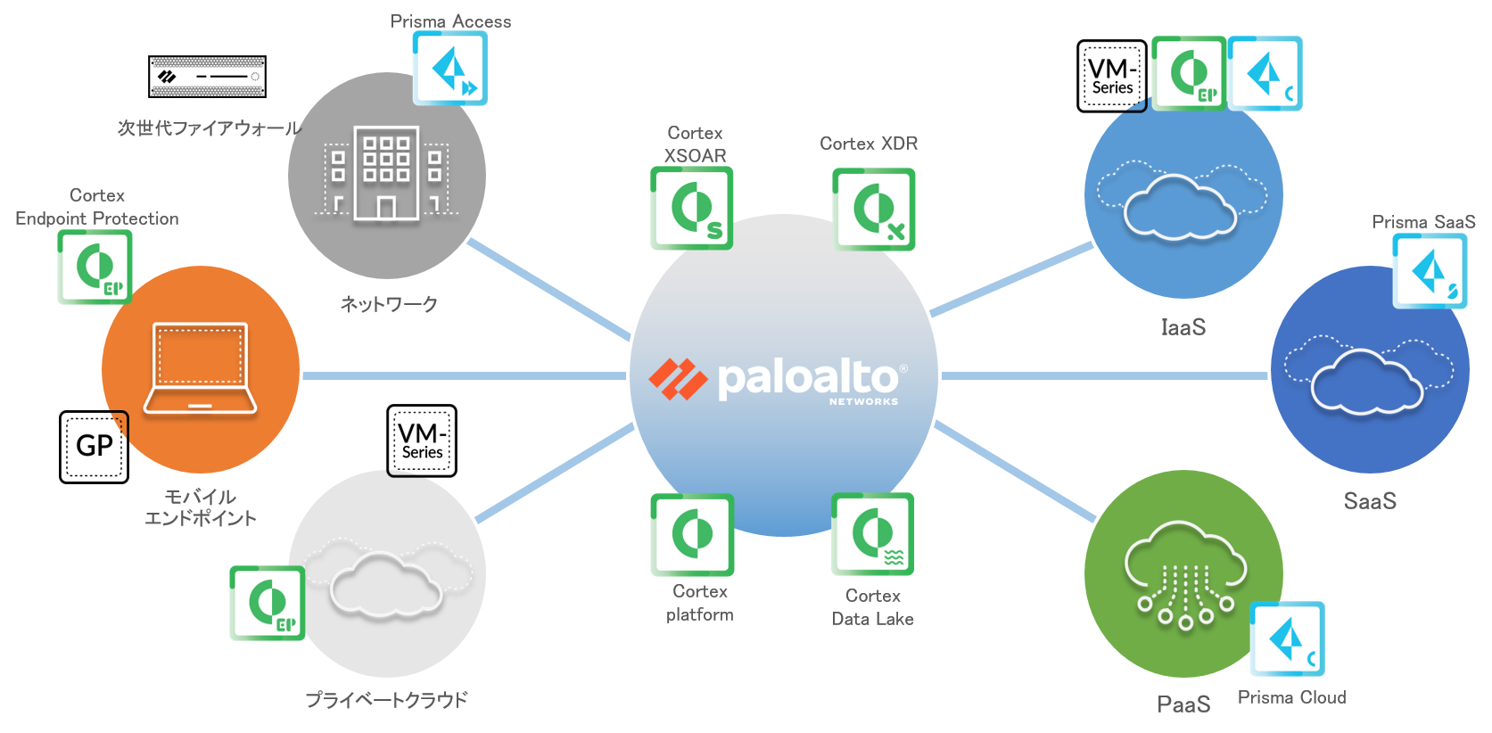 図:Palo Alto Networks Security Operating Platform