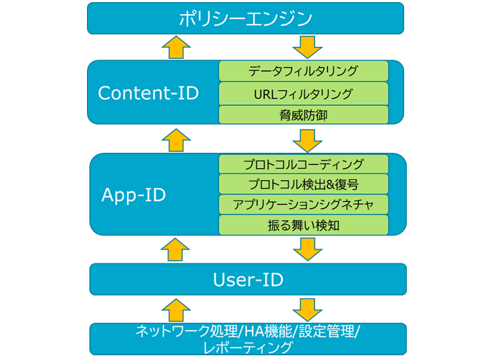 シングルパスアーキテクチャの処理イメージ