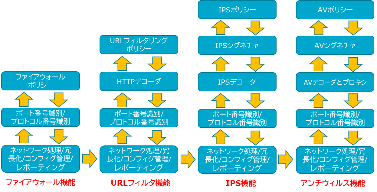 従来のUTM装置の処理イメージ