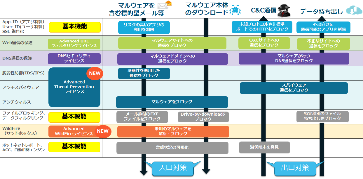 多層防御による標的型攻撃対策