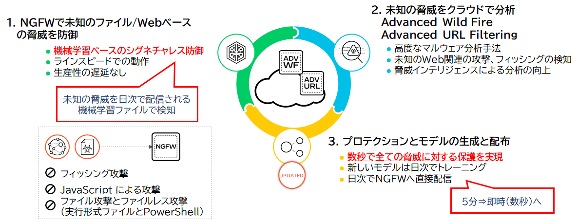 ネットワークレベルのインライン機械学習機能のサポート