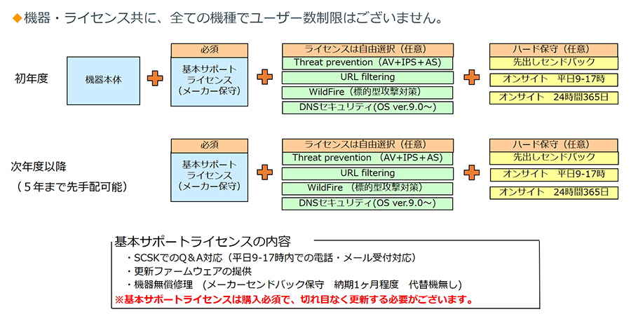 ライセンスご購入体系