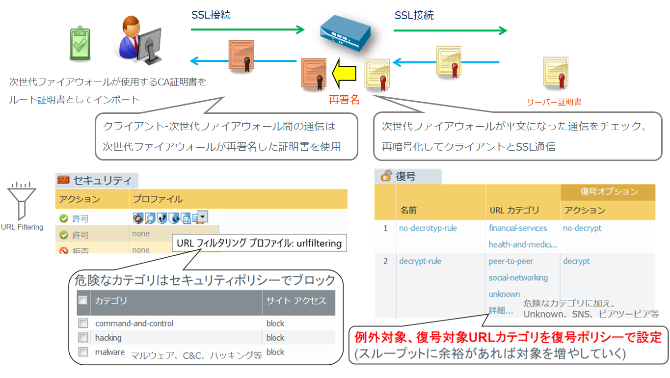 図：SSL復号化の動作・設定例