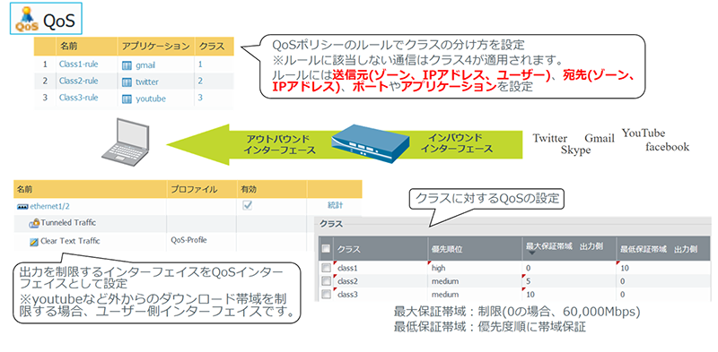 図：アプリケーションでのQos設定例