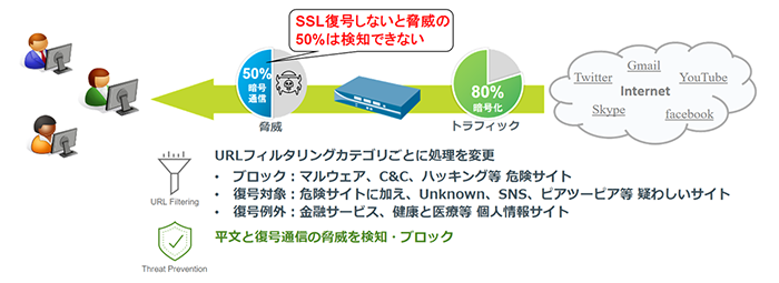 図：今求められるSSL通信対策とは？