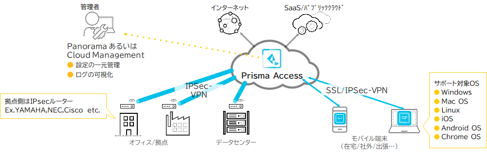 PrismaAccessの利用イメージ