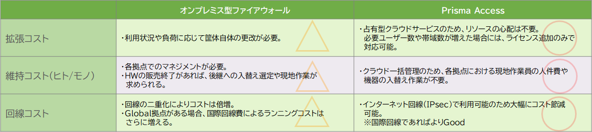 Prisma AccessとSTRATAの比較