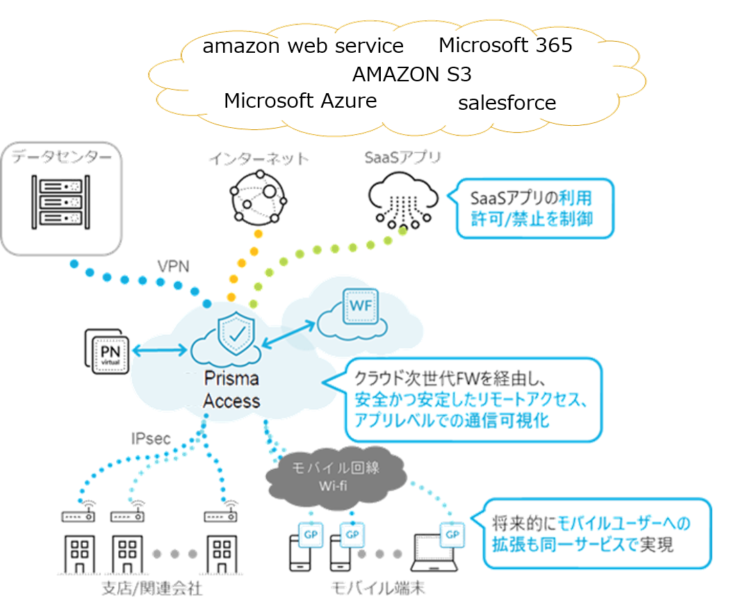 活用パターン②多拠点向けクラウドセキュリティの必要性
