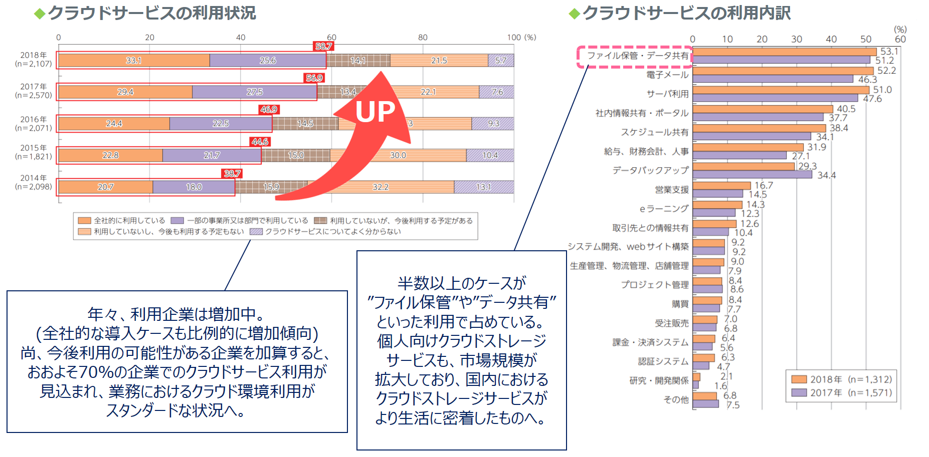 図：外部クラウドサービスの利用動向