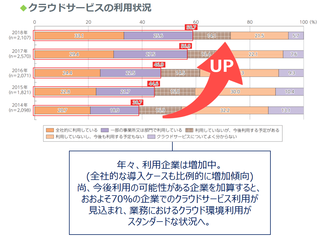 図：外部クラウドサービスの利用動向