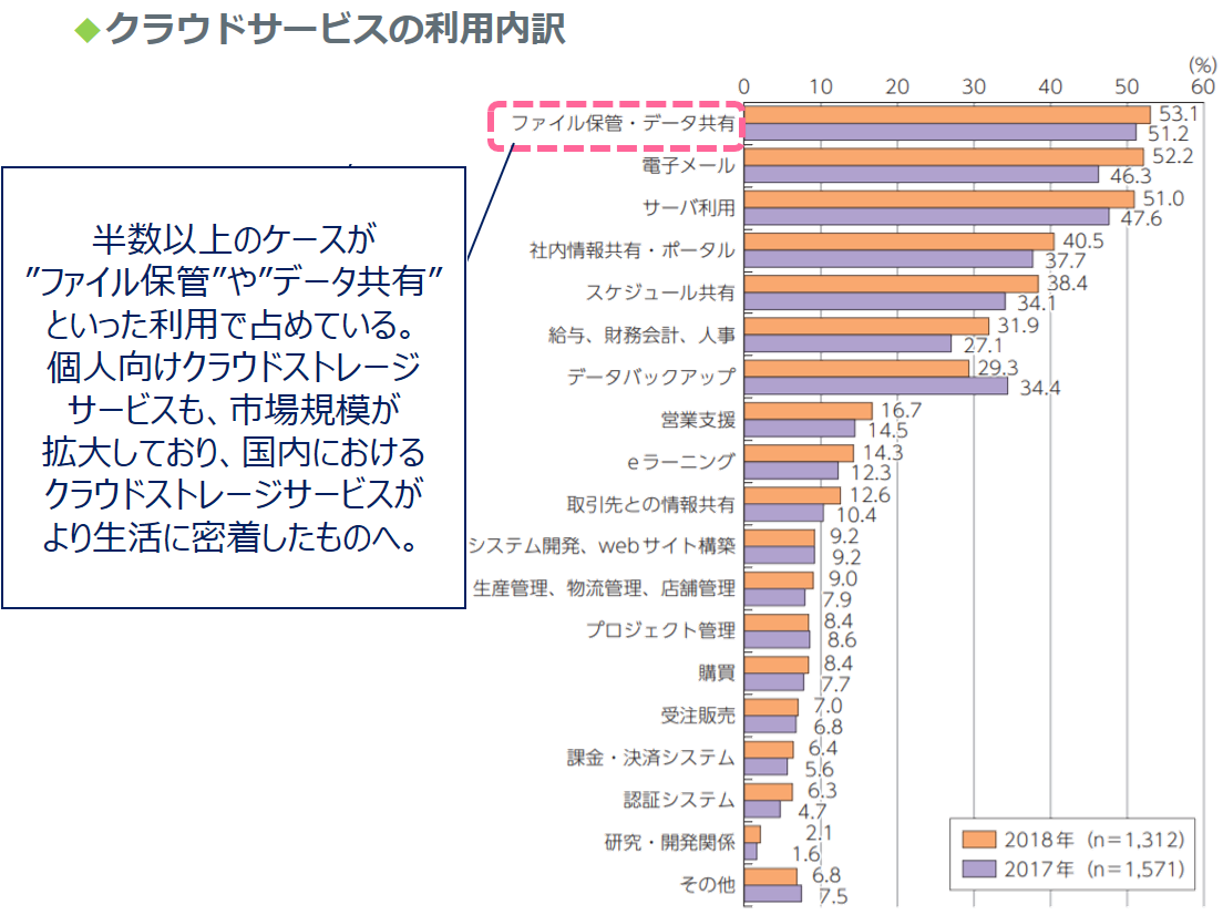 図：外部クラウドサービスの利用動向