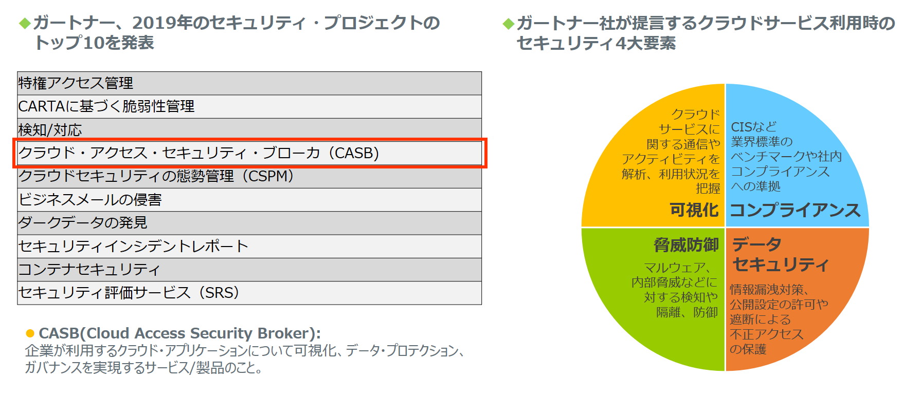 図：ガートナー社が唱えるCASBの必要性