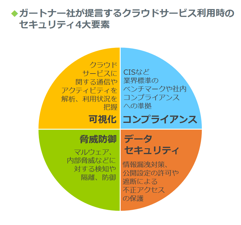 図：ガートナー社が唱えるCASBの必要性