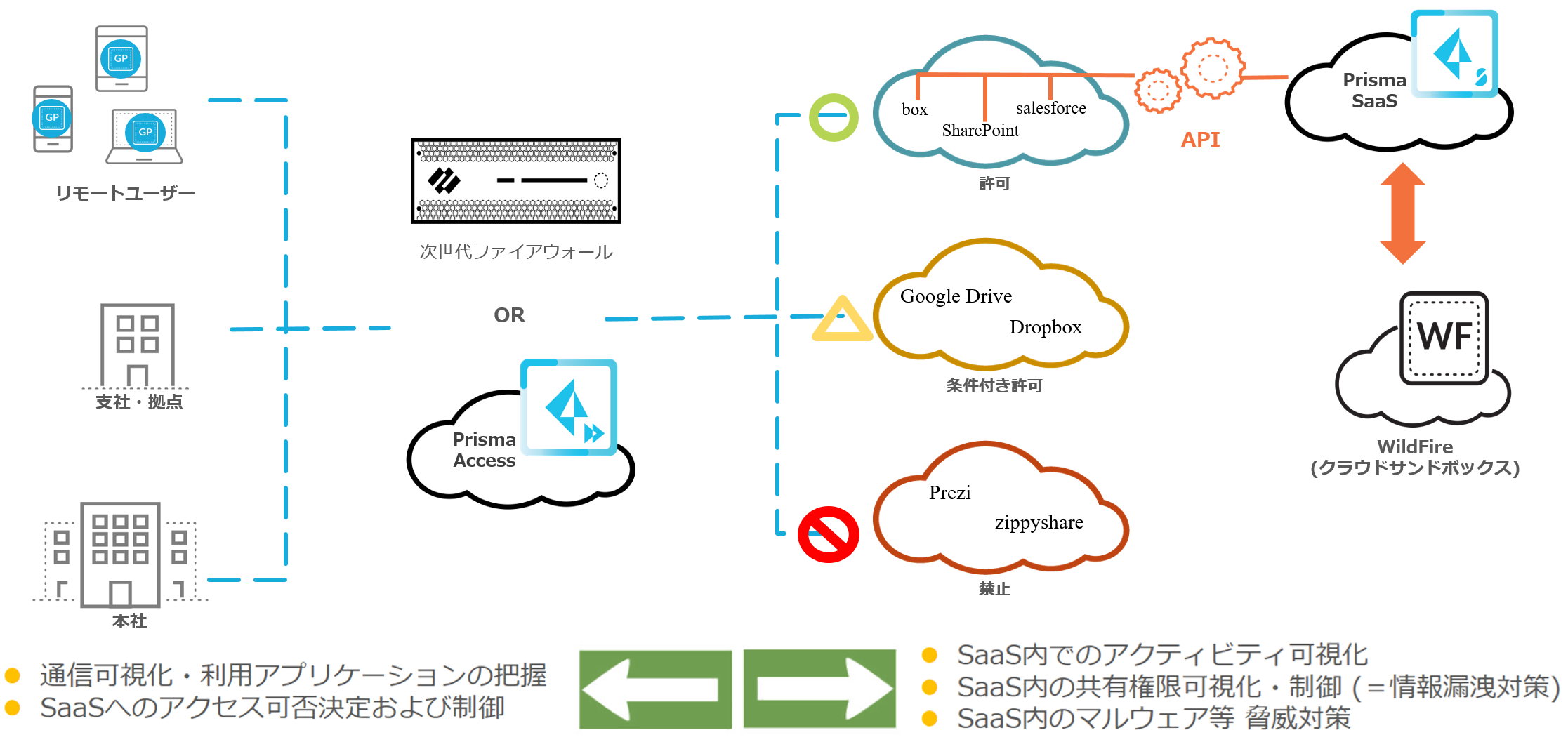 図:Palo Alto Networks製品で実現するSaaSセキュリティ
