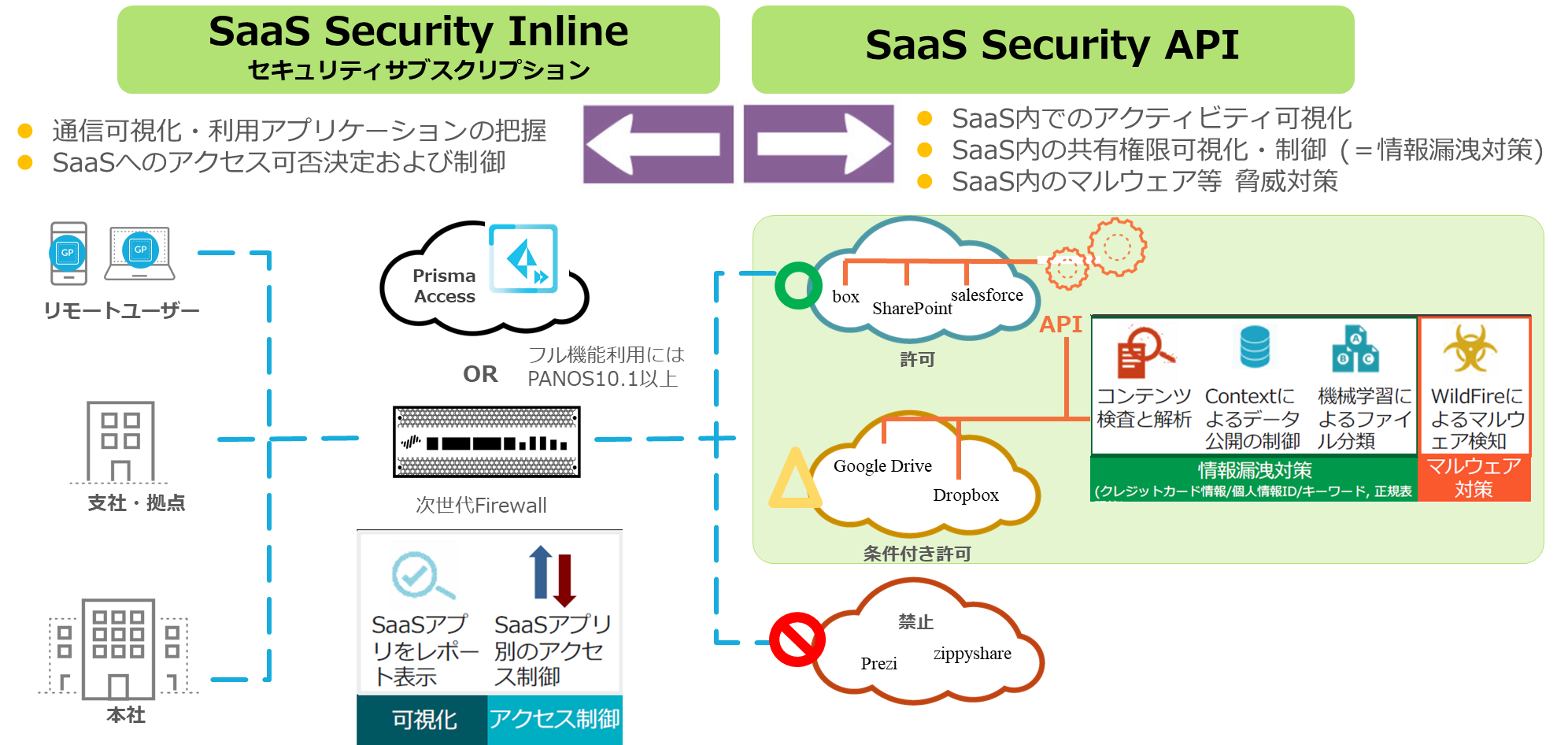 SaaS Securityの構成