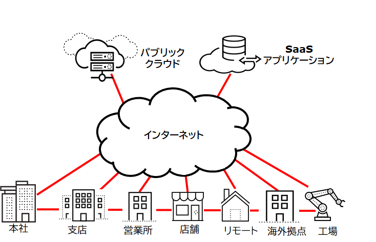 現在の企業システム