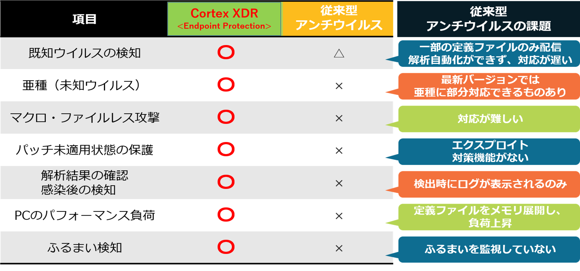 Trapsと従来型アンチウイルス製品の違い
