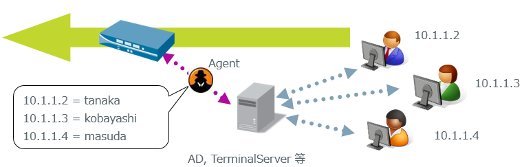 図：User-IDの概要