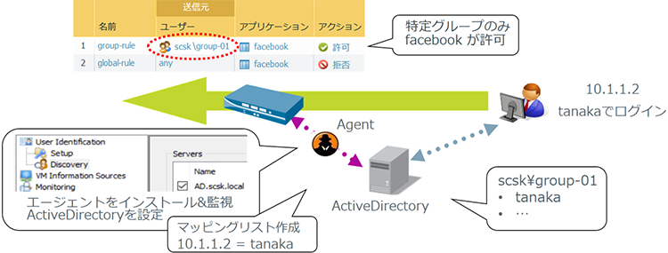 図：ActiveDirectory連携の場合