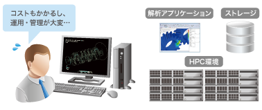 CAEクラウドのお悩み